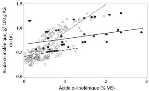 Figure 2-4 Concentration d’acide  α -linolénique, en g/ 100 g d’acide gras, dans le  lait en fonction de la concentration d’acide  α -linolénique (% MS) dans la  ration