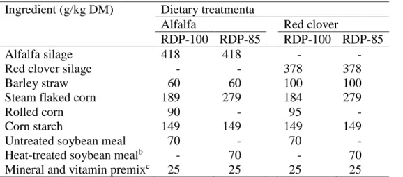 Table 3-1 Composition of the experimental diets. 