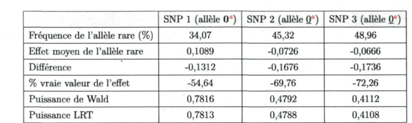 TAB. 4.2 - Résultats de l'analyse simultanée au locus 2 