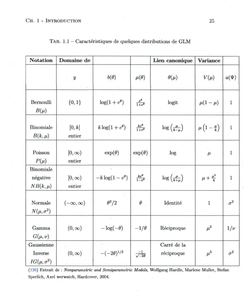 TAB. 1.1 — Caractéristiques de quelques distributions de GLM 
