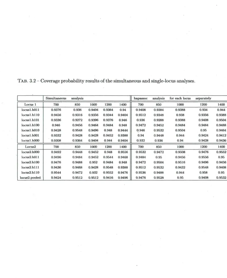 TAB. 3.2 - Coverage probability results of  t h e simultaneous and single-locus analyses