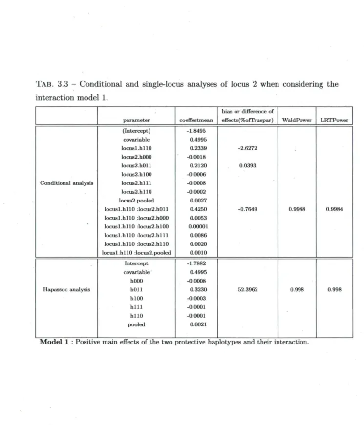 TAB. 3.3 - Conditional and single-locus analyses of locus 2 when considering  t h e  interaction model 1
