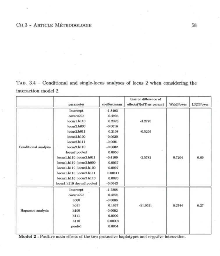 TAB. 3.4 - Conditional and single-locus analyses of locus 2 when considering the  interaction model 2
