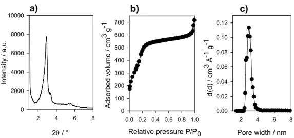 Figure S2.1. Non-grafted MCM-48 nanoparticles: a) low-angle Powder XRD pattern; b) N 2  physisorption  isotherms and c) respective NLDFT pore size distributions