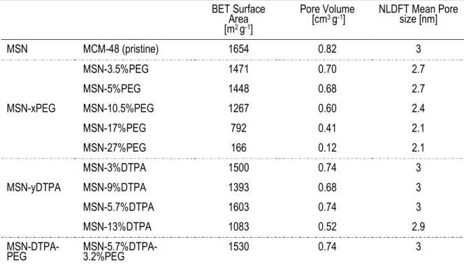 Table 2.1. Physicochemical parameters of MSN-yPEG; MSN-xDTPA and MSN-xDTPA-yPEG nanoparticles  extracted from nitrogen physisorption measurements