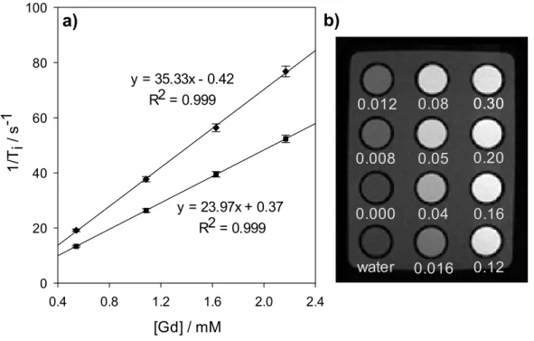 Figure 2.4. a) Longitudinal (1/T 1  + C, squares) and transverse (1/T 2  + C, diamonds) relaxation rates of MSN- MSN-5.7%DTPA(Gd)-3.2%PEG nanoparticles, in function of Gd 3+  concentration values