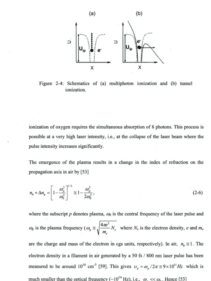 Figure 2-4: Schematics of (a) multiphoton ionization and (b) tunnel  ionization. 