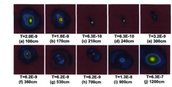 Figure 4-3: Some typical pictures taken by CCD camera along the propagation  axis. T is the transmission of the beam before reaching the CCD