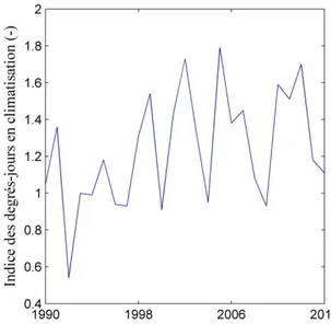 Fig. 1.2: Indice des degrés-jours en chauffage au  Canada entre 1990 à 2014 [6] 