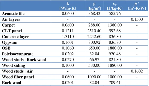Table 2.3: Thermal properties of the materials used in this study 