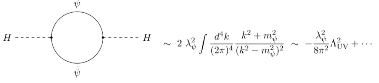 Figure 1.1 – Divergence quadratique du Higgs causée par une boucle de fermions appartenant au SM