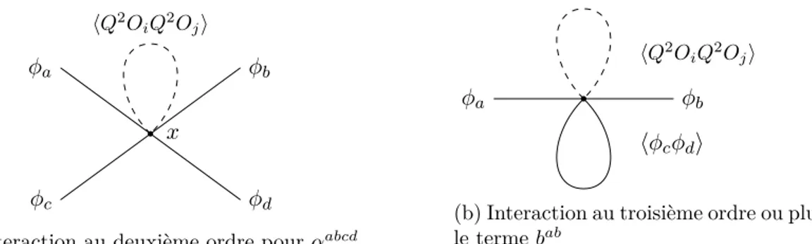 Figure 2.3 – Interaction au deuxième ordre pour α abcd et au troisième ordre ou plus pour la correction à deux champs b ab 