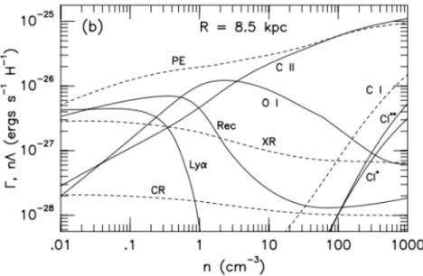 Figure 1.8 – Processus de chauffage (lignes pointillées) et de refroidissement (lignes solides) utilisés dans le modèle à deux phases du gaz atomique neutre de Wolfire et al