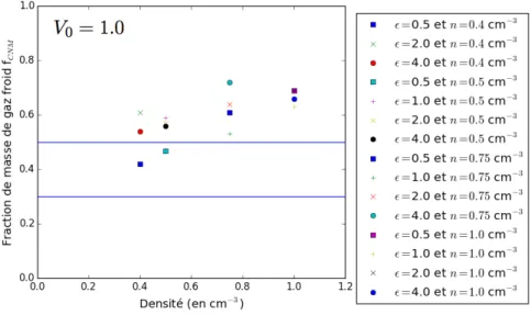 Figure 2.13 – Variation de la fraction de masse de gaz froid en fonction de la densité initiale des écoulements convergents pour V 0 = 1.0 , soit une vitesse relative autour de 20 km s −1 