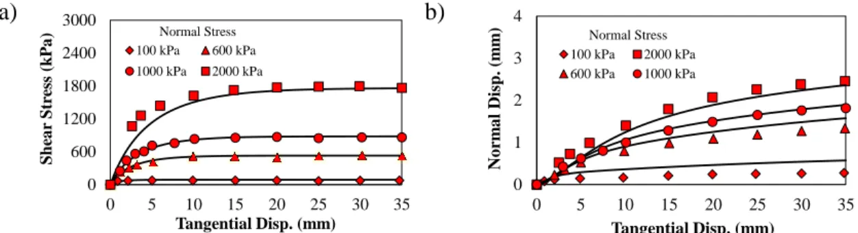 Fig. 3.8 illustrates the comparison between model predictions and experimental results for  monotonic behavior of gravel-concrete slab interface of the Zipingpu CFR Dam under CNL  condition