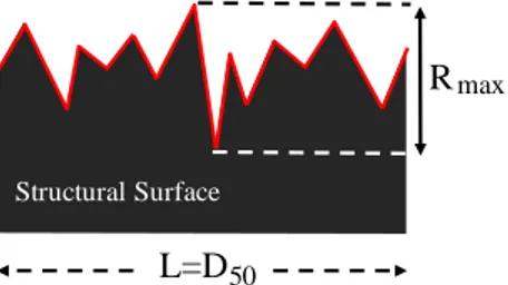 Fig. 2.12 Definition of relative roughness (after Yasufuku &amp; Ochiai 2005))L=D50