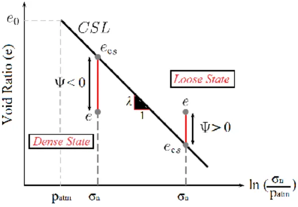 Fig. 3.2. Critical state line and definition of state parameter in interface formulation
