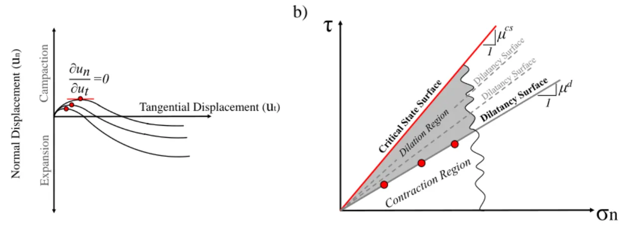 Fig. 3.3. Schematic view of a) volumetric behavior of dense gravel, and; b) dilation simulation in  proposed model