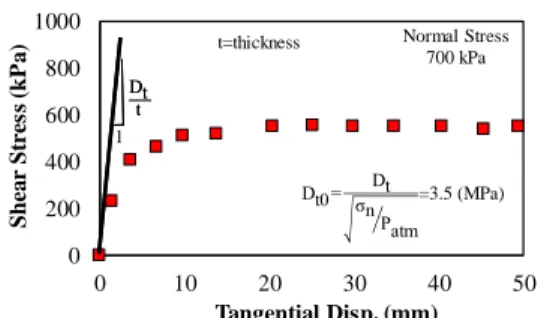 Fig. 3.5. Calibration of Elastic tangential stiffness parameter (data from Zhang and Zhang 2006b; 