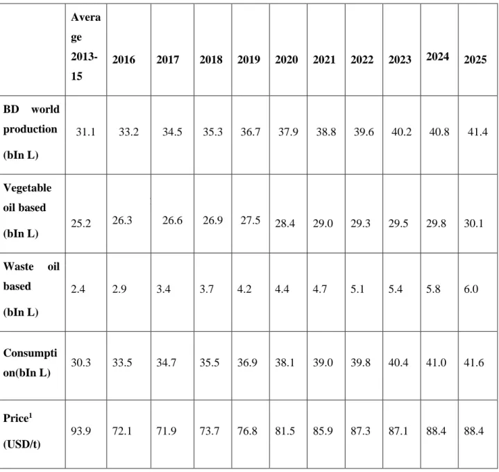 Table  1-4.  World  biodiesel  yearly  incremental  increases  in  average  for  the  period  from  2013-2025 [60]