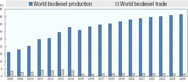 Fig. 1- 2 World biodiesel production and international trade [61]. 