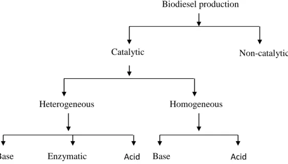 Fig. 2-1 Classification of biodiesel production techniques  A) Catalytic based biodiesel production techniques:  