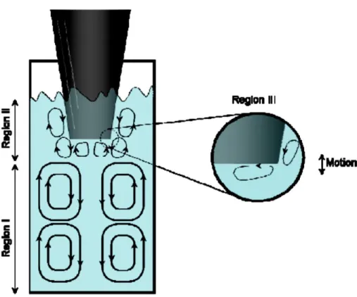 Fig 2-3. Streaming observed in a liquid after ultrasonication 