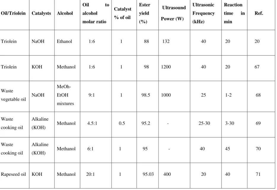 Table 2-2. Biodiesel production from various feedstocks under different conditions using ultrasound irradiation