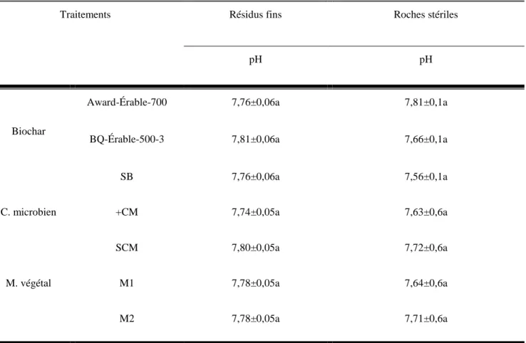 Tableau  3.2. Comparaison  entre les valeurs de pH des résidus miniers à la fin de  l’expérience pour les facteurs biochar, consortium microbien et mélange végétal 