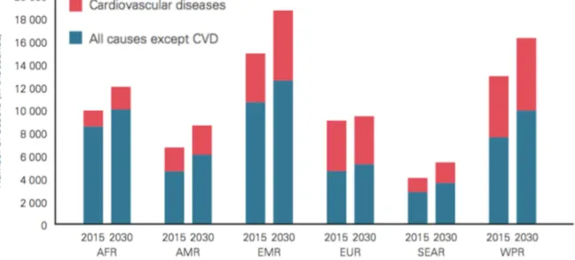 Figure 1.2. Projected CVD deaths 2015-2030 by World Health Organization regions (AFR: 