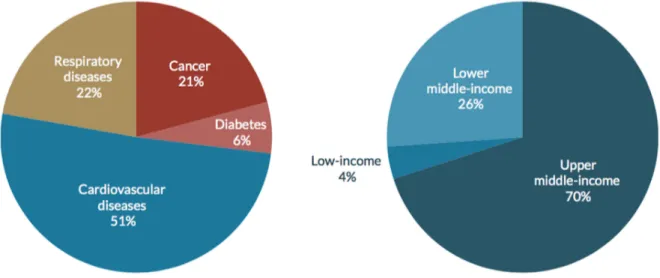 Figure 1.3. The cost of noncommunicable diseases for all low and middle-income  countries, by disease and income level