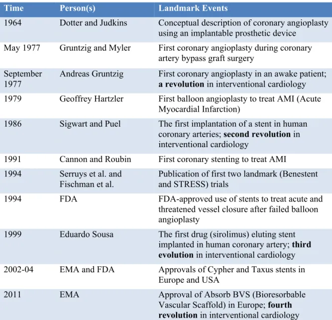 Table 1.1. Historical milestones in coronary artery stenting (reproduced from the  reference)