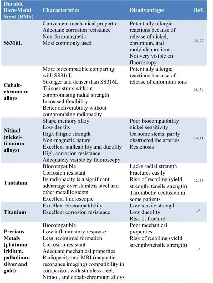 Table 1.2. Materials for durable bare stents, characteristics and disadvantages. 
