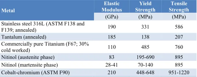 Table 1.3. Mechanical properties of most common stent materials. 36 Metal  Elastic  Modulus  Yield  Strength  Tensile  Strength 