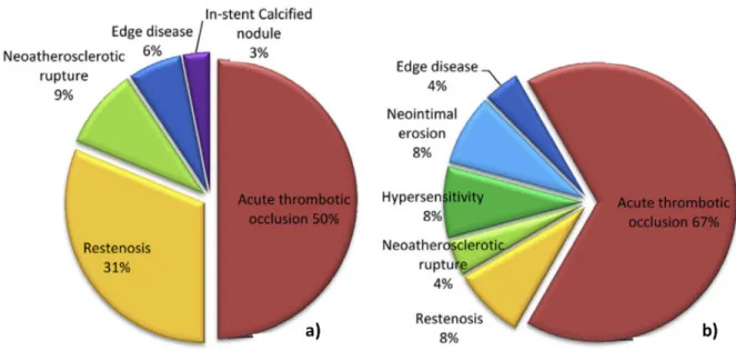 Figure 1.9. The etiology of in stent chronic total occlusion, a) BMS and b) DES. 52