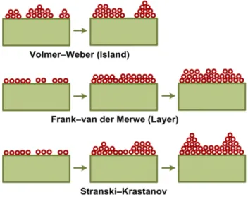Figure 2.2. Basic modes of thin-film nucleation and growth. 130