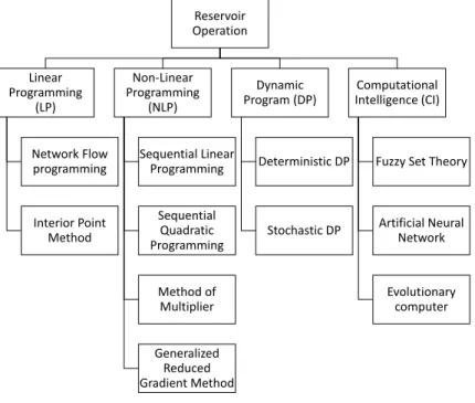 Figure 1.3: Reservoir optimization classification (Ahmad et al., 2014)