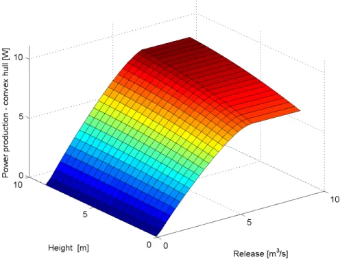 Figure 2.4: Normalized Convex-Hull approximation at Passes-Dangereuses power station- Rio Tinto system, Quebec, Canada