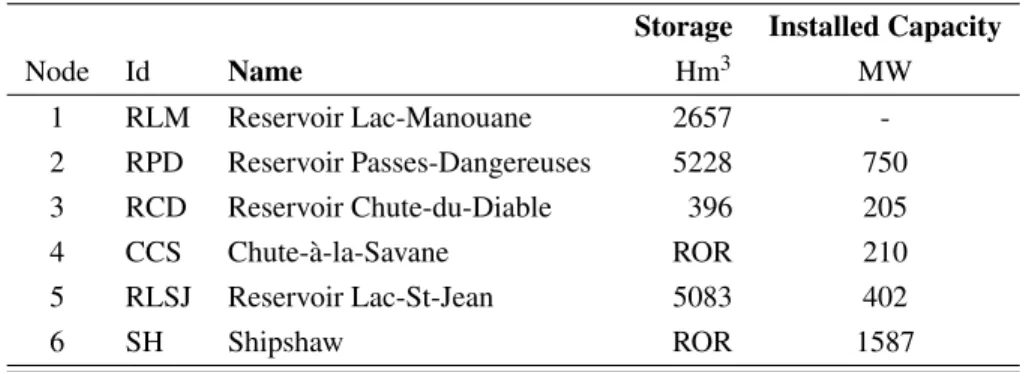 Table 3.2: Rio Tinto hydro-power system characteristics