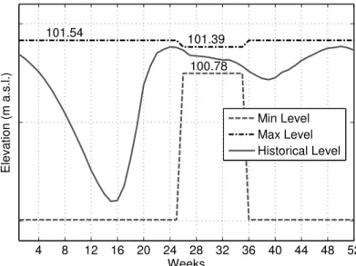 Figure 3.5: Schematic of minimum and maximum weekly levels at Lac-Saint Jean