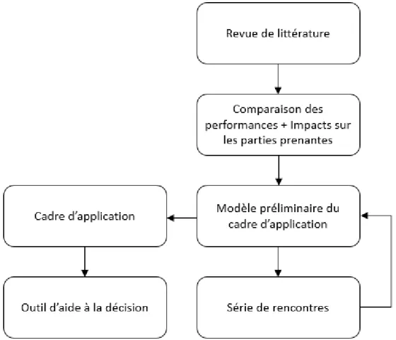 Figure 2: Méthodologie de recherche 
