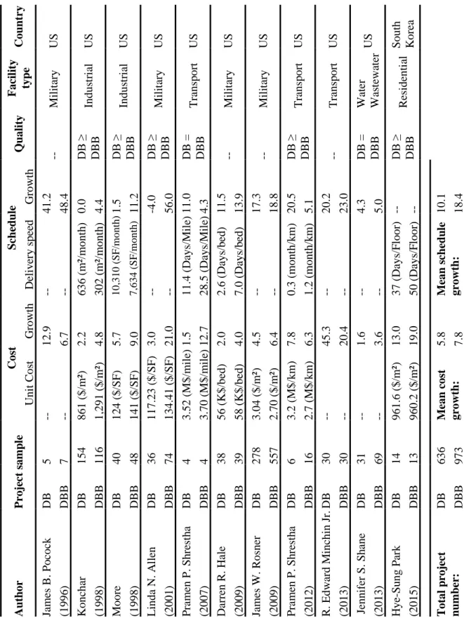 Table 1: Summary of the empirical studies. 
