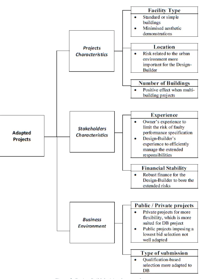 Figure 5: Design-Build decision framework 