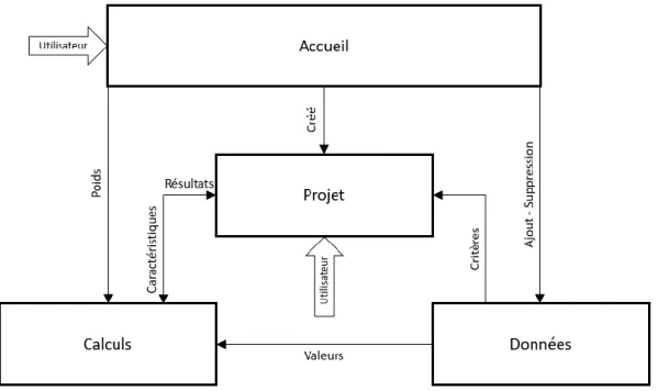 Figure 13: Diagramme d'interactions 