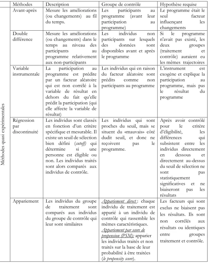 Tableau 1.1. Synthèse des différentes méthodologies d’évaluation quantitative d’impact  Méthodes  Description  Groupe de contrôle  Hypothèse requise 