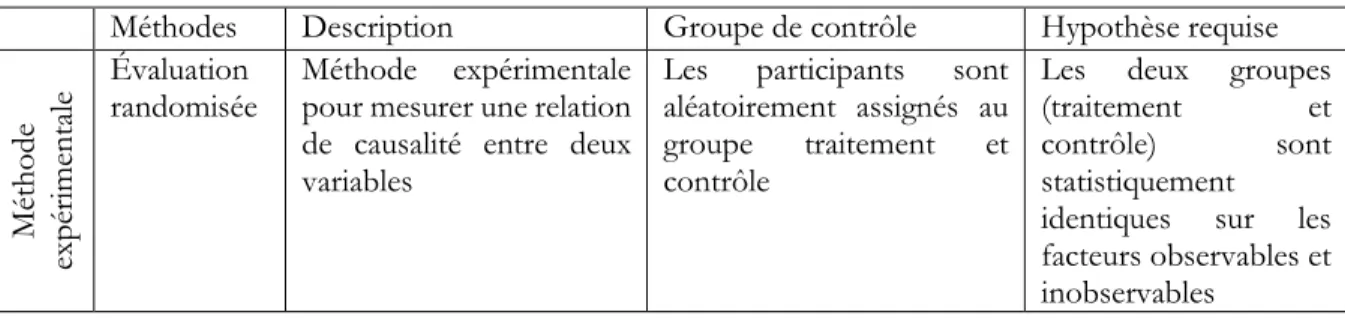 Tableau 1.1.  Synthèse des différentes méthodologies d’évaluation quantitative d’impact (suite) Méthodes  Description  Groupe de contrôle  Hypothèse requise 