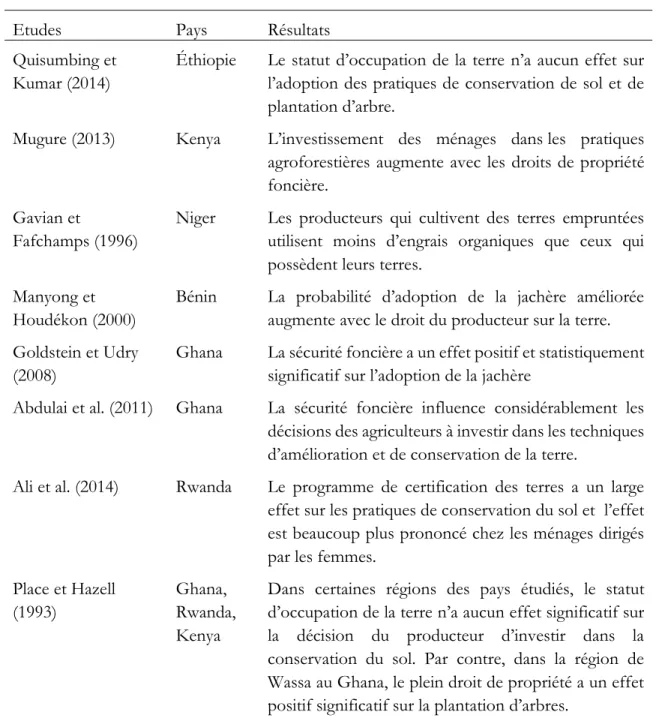 Tableau  1.2.  Impact  des  droits  de  propriété  sur  l’adoption  des  innovations  agro- agro-environnementales (suite)    