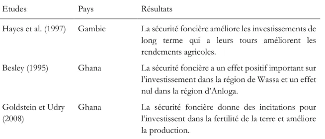 Tableau 1.3. Impact des droits de propriété sur l’investissement et la productivité agricole 