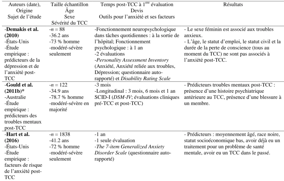 Tableau descriptif de la méthode des différentes études sur les facteurs de risque de l’anxiété à la suite d’un TCC