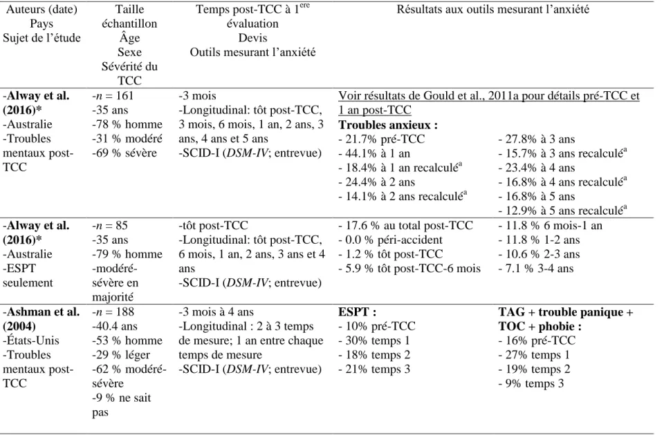 Tableau descriptif de la méthode et des résultats des différentes études concernant les troubles anxieux à la suite d’un TCC